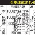 【日替わりで12球団紹介：阪神編】佐藤輝明が長嶋、松井の６年目本塁打数へあと38発