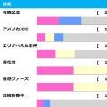 【京都記念／前走ローテ】過去10年7勝はGI組、菊2着エリキングから「トレンド」の格下2・3着付けが狙い目