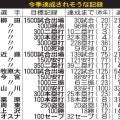 【日替わりで12球団紹介：ソフトバンク編】柳田悠岐、８年ぶり30発なら５人目のブランク記録