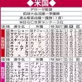 キャロルがWBC米国代表辞退　右手有鉤骨を骨折　昨季「30－30」達成の25歳外野手