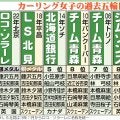 【カーリング】「集中？緊張？」吉村紗也香、相手の石を投げそうになるハプニング　SNSも心配