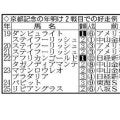 【京都記念・データ埋蔵金】日経新春杯で健闘した２頭がヒモ穴候補　一発候補に欠かせないリピーター
