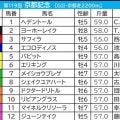 【京都記念／枠順】1～8番枠×先行馬が全7勝、11番枠より外なら「0.2.2.21」で妙味薄　“鉄板級”の好枠を手にしたのは
