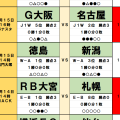 2月14・15日｢Jリーグ勝敗｣予想(2)新生名古屋がG大阪相手の連敗ロードを止める！水戸は町田相手に｢歴史に残る勝点｣獲得か