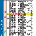 【侍ジャパン】森下－小園、牧－源田、近藤－周東などキャッチボールペア一覧
