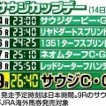 １着賞金が１５億円超！サウジカップは深夜２時４０分発走　連覇がかかるフォーエバーヤングが出走予定