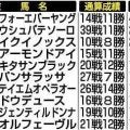 【サウジＣ】総獲得賞金は４５億万円超に！もちろん日本馬歴代で断然トップ　フォーエバーヤング連覇