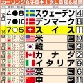 【カーリング】日本代表フォルティウスが痛恨3敗目、スキップ吉村紗也香のミスが響く　米国に敗戦
