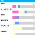 【フェブラリーS／前走ローテ】チャンピオンズC上位馬＋コスタノヴァに黄信号、伏兵陣に好データずらりで波乱の年か