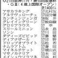 【阪急杯展望】安定して走れる４歳馬マイネルチケットに注目　底を見せていないディアナザールも魅力あり