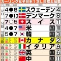 【カーリング】日本代表フォルティウス、あと何勝すれば1次リーグ突破できる？／過去の実績から
