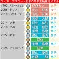 【フィギュア】りくりゅうに五輪史上最大の逆転劇くらったドイツ組「彼らが首位と知らなかった」