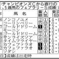 【フェブラリーＳ・超ブル診断データ編】１２年ぶりにチャンピオンズＣ上位３頭が出走　求められる適性が違うなか推せるのは