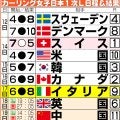【カーリング】日本代表フォルティウス１次Ｌ敗退　単独最下位に小野寺佳歩「ショットの精度が…」