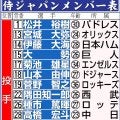 【WBC】「23年大会でパワー以外大谷に匹敵した」米大リーグ公式が挙げた日本のキー選手は？