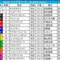 【フェブラリーS／枠順】5人気以内×真ん中枠が「馬券内率72.7％」の安定感　伏兵は“5枠まで”が好走ライン
