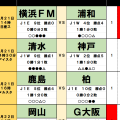 2月21・22日｢Jリーグ勝敗｣予想(2)らしくない町田相手に東京Vは連勝継続の可能性、甲府の連勝を止めるのは藤枝｢槙野智章・新監督｣