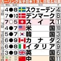 【カーリング】「日本選手権の優勝チームが世界で戦えるチームとは限らない」代表選考方法が変更