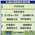 【Ｊ２札幌】ラマダン中のバカヨコ同点弾　新守護神・田川知樹がＰＫ戦活躍　それでも初勝利の川井健太監督は「勝ち点３をものにできた試合」