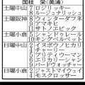 ３月３日に引退を迎える国枝調教師は大挙１４頭がスタンバイ　３冠牝馬アパパネの子が土日ともに出走「あぁ終わりかと」