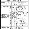 「こんなに使ったことあったっけ？」西園正調教師ラストウィークは１８頭出し！オーシャンＳでの有終Ｖ狙う
