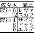 キズナ育てた名伯楽　佐々木調教師は５頭出し「今まで通り。３月３日までは責任のある立場」と自然体