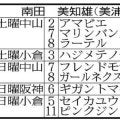 ラストは９頭出走　３月３日に引退を迎える南田美知雄調教師「思い出に残っているのはカッツミー」