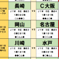 2月28日・3月1日｢Jリーグ｣勝敗予想(1) 連敗チームに明暗分かれそうな今節、笑うのは横浜FMか柏か!?水戸は過去1勝1分14敗の苦手相手から歴史的勝利へ