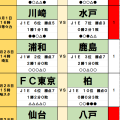 2月28日・3月1日｢Jリーグ｣勝敗予想(2)浦和と鹿島の白熱対決は｢いつものお約束｣へ逆戻り！　北国チームのホーム初戦は明暗が…