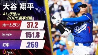 大谷翔平、AIが予測する2025年シーズン成績：惜しくも『40-40』＆『2桁