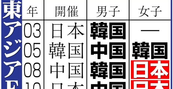 なでしこ 中国とスコアレスドローで3連覇に黄信号