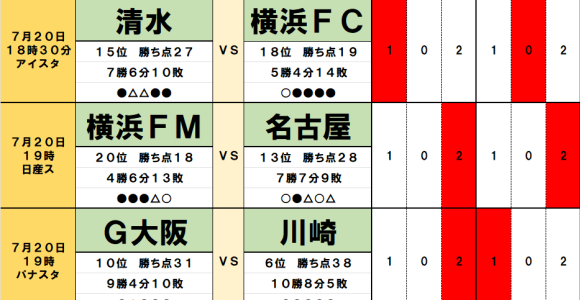 7月19・20日｢Jリーグ勝敗｣予想 浦和の｢1か月半ぶり｣J1復帰戦はFC東京ホームで｢足踏み｣
