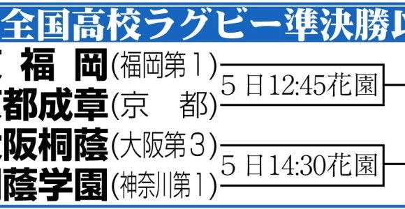 高校ラグビー・5日の準決勝は東福岡－京都成章&大阪桐蔭－桐蔭学園のカードに決定